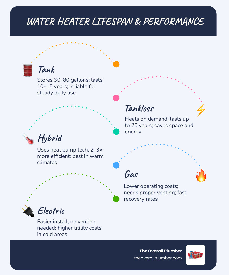 Infographic showing water heater types, average lifespan, and cost ranges for tank vs tankless models infographic Infographic showing water heater types, average lifespan, and cost ranges for tank vs tankless models infographic