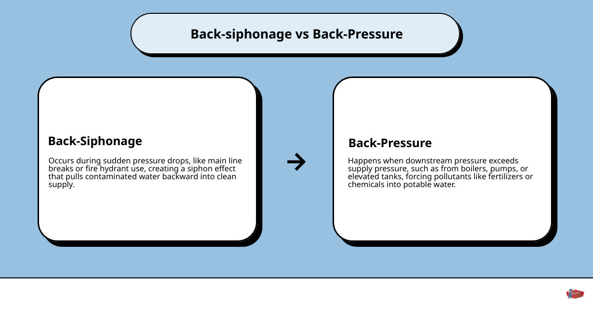Infographic showing back-siphonage vs back-pressure in residential plumbing systems - backflow valve residential infographic Infographic showing back-siphonage vs back-pressure in residential plumbing systems - backflow valve residential infographic