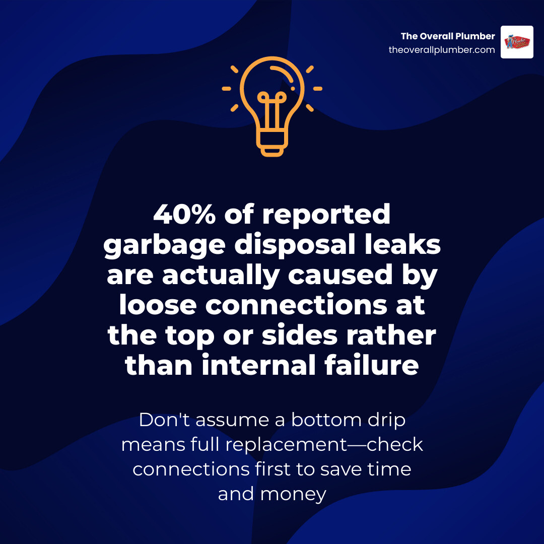 Stat showing that 40% of reported garbage disposal leaks are actually caused by loose connections at the top or sides rather Stat showing that 40% of reported garbage disposal leaks are actually caused by loose connections at the top or sides rather