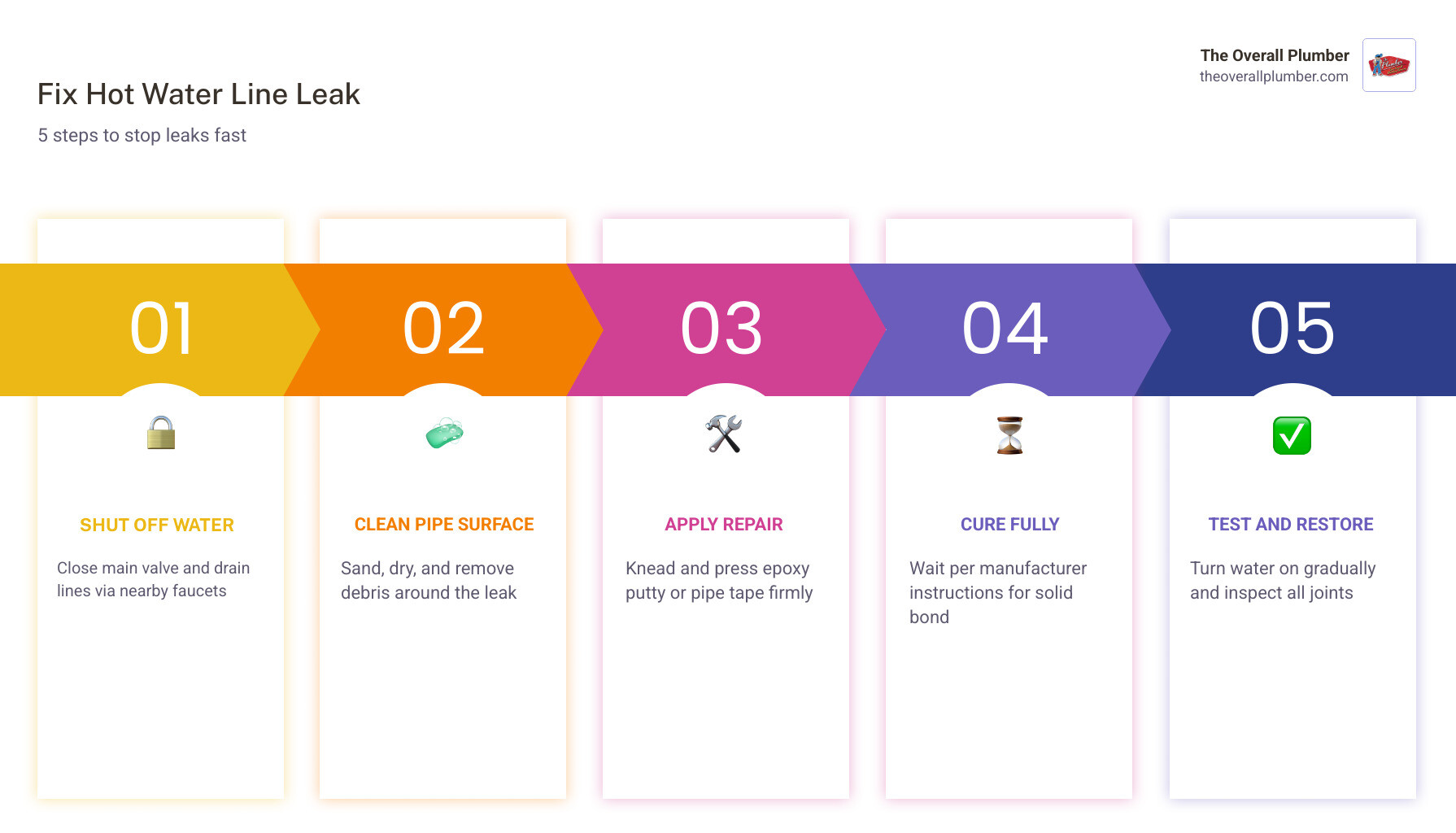 5-step infographic: shut off water, drain lines, clean pipe, apply epoxy or tape, restore and test infographic