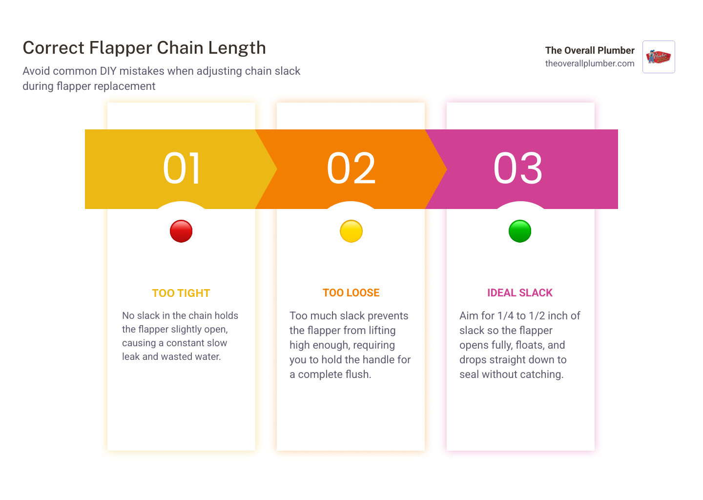Infographic displaying correct chain slack versus too tight or too loose chain configurations infographic Infographic displaying correct chain slack versus too tight or too loose chain configurations infographic