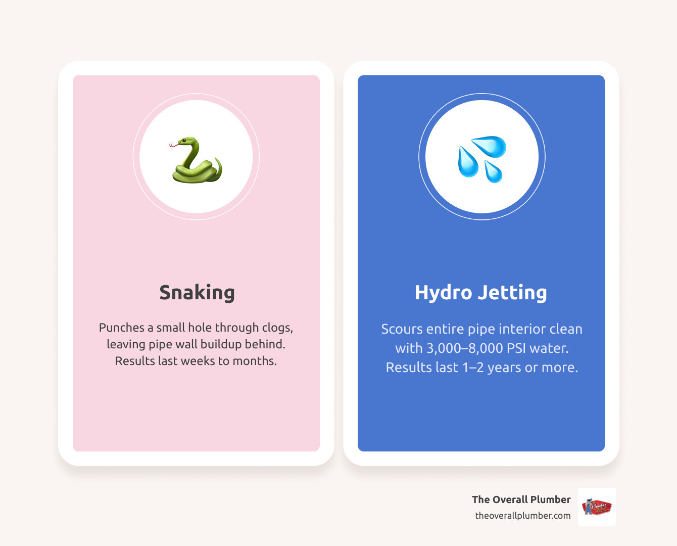 Drain line jetting vs. snaking process comparison infographic showing pressure, cleaning method, and results - drain line