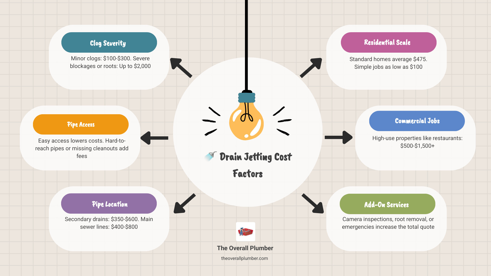 infographic showing hydro jetting cost ranges, process steps, and cost factors at a glance - drain jetting cost infographic infographic showing hydro jetting cost ranges, process steps, and cost factors at a glance - drain jetting cost infographic