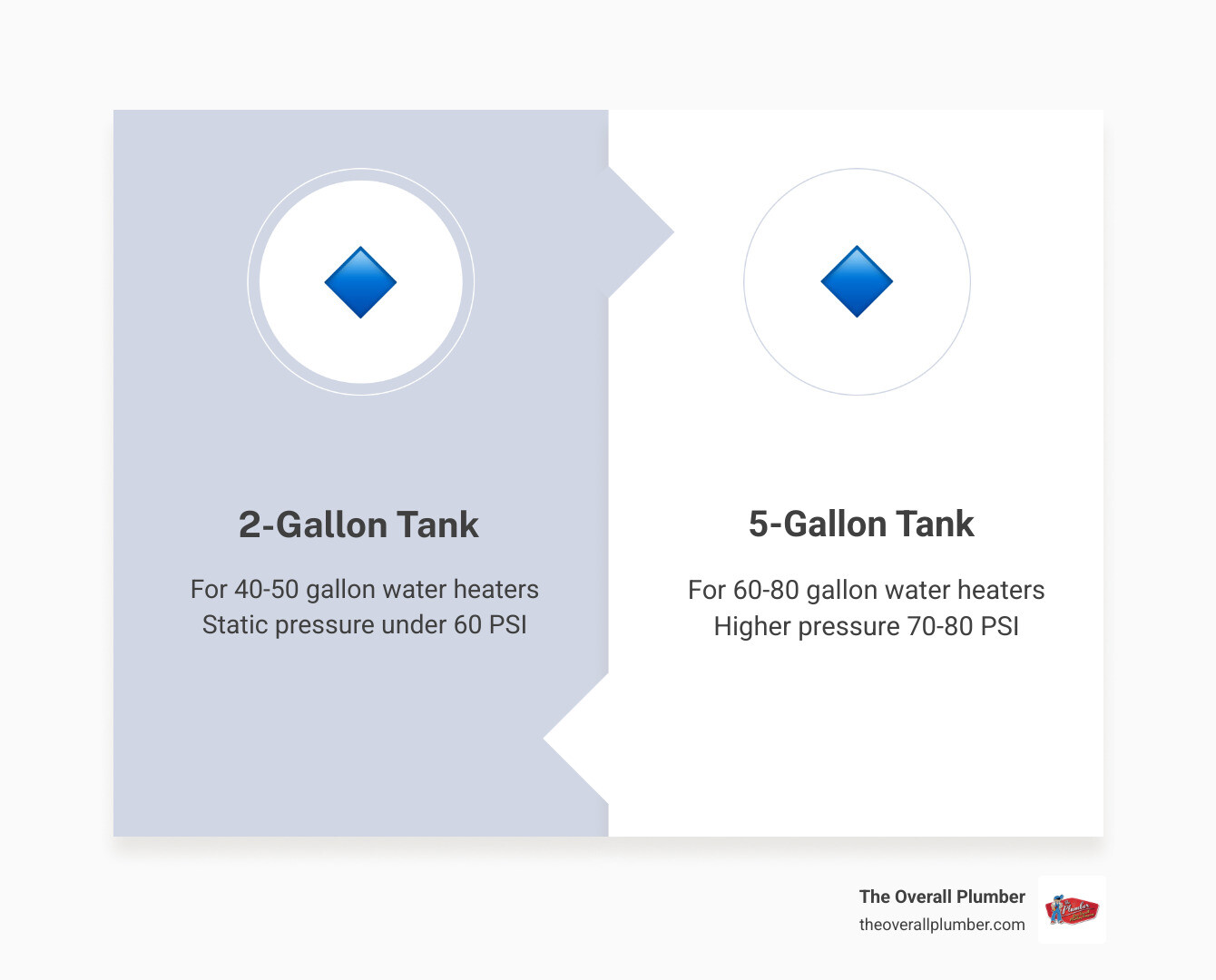 Infographic showing that a 2-gallon tank is for 40-50 gallon heaters and a 5-gallon tank is for 60-80 gallon heaters - hot Infographic showing that a 2-gallon tank is for 40-50 gallon heaters and a 5-gallon tank is for 60-80 gallon heaters - hot